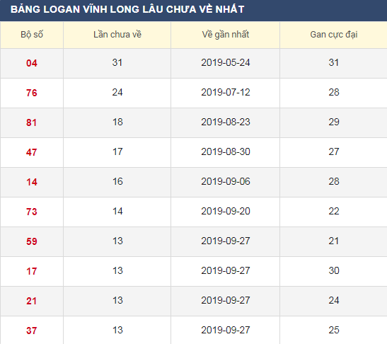 Lô gan XSVL 3/1/2020