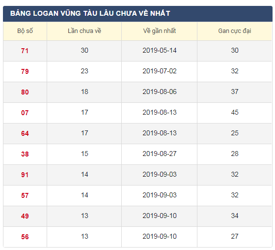 Lô gan XSVT 17/12/2019