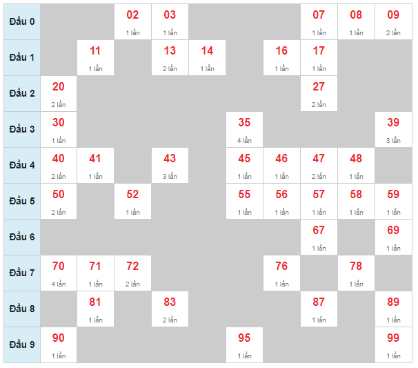 soi-cau-bach-thu-xsmb-14-12-2019