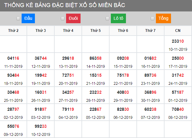 thong-ke-dac-biet-xsmb-11-12-2019