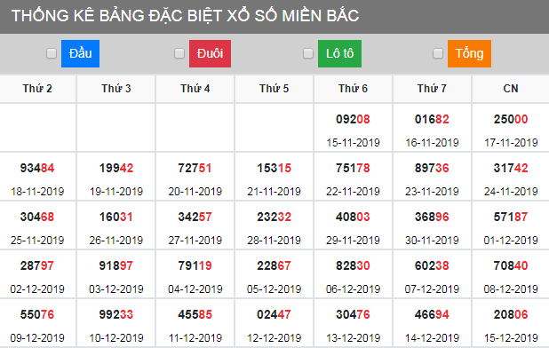 thong-ke-dac-biet-xsmb-16-12-2019