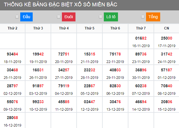 thong-ke-dac-biet-xsmb-17-12-2019