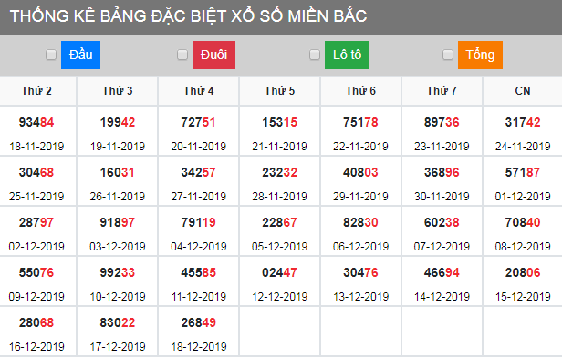 thong-ke-dac-biet-xsmb-19-12-2019