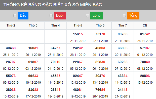 thong-ke-dac-biet-xsmb-22-12-2019