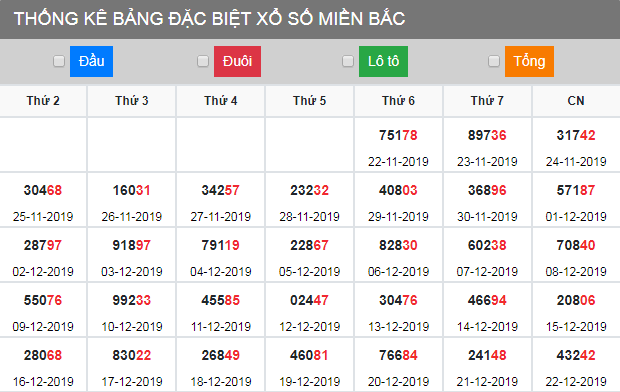 thong-ke-dac-biet-xsmb-23-12-2019