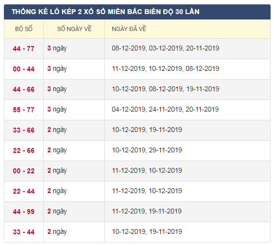 thong-ke-lo-kep-xsmb-18-12-2019