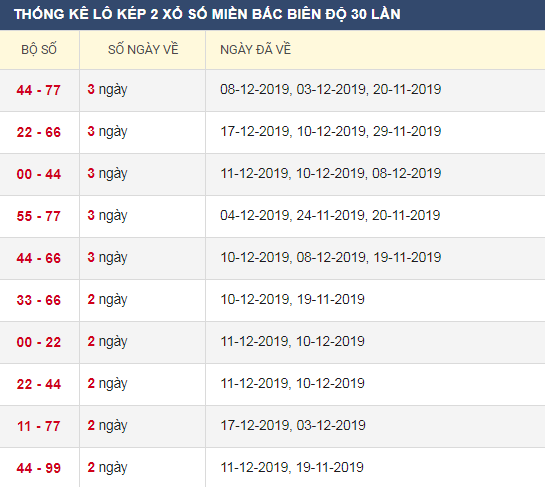 thong-ke-lo-kep-xsmb-19-12-2019