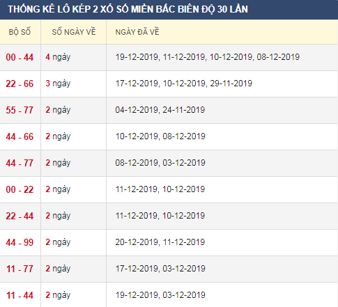 thong-ke-lo-kep-xsmb-22-12-2019