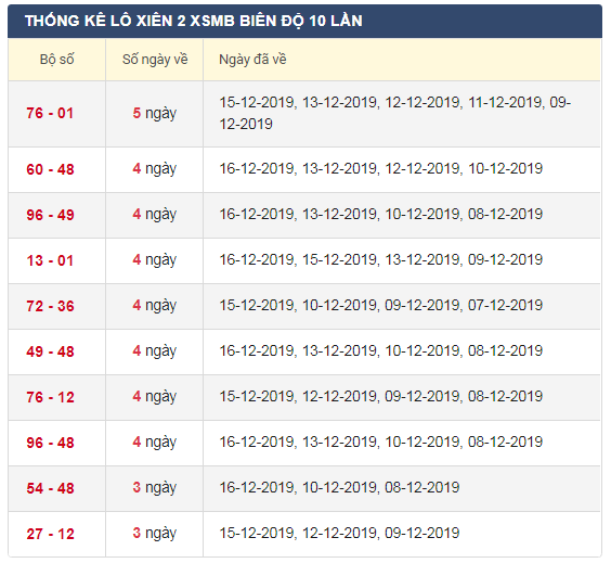 thong-ke-lo-xien-2-xsmb-17-12-2019