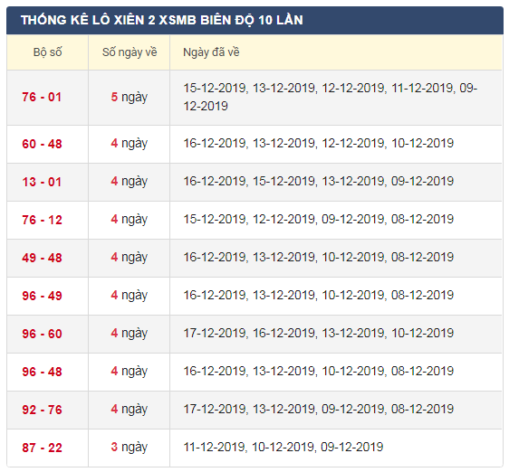 thong-ke-lo-xien-2-xsmb-18-12-2019