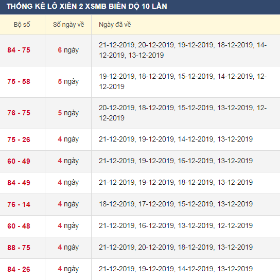 thong-ke-lo-xien-2-xsmb-22-12-2019