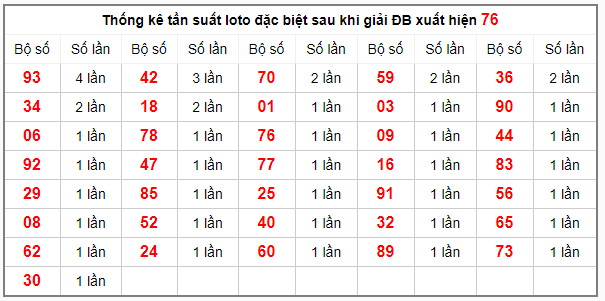 thống kê tần số đặc biệt 10/12/2019