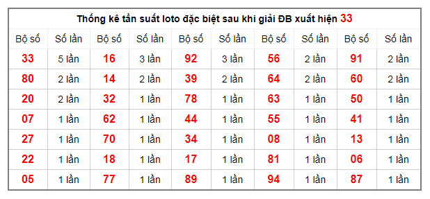 thong-ke-tan-suat-loto-dac-biet-10-12-2019