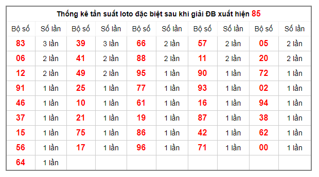 thong-ke-tan-suat-loto-dac-biet-12-12-2019