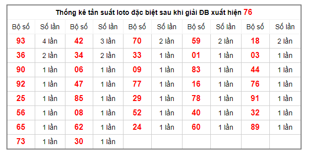 thong-ke-tan-suat-loto-dac-biet-14-12-2019