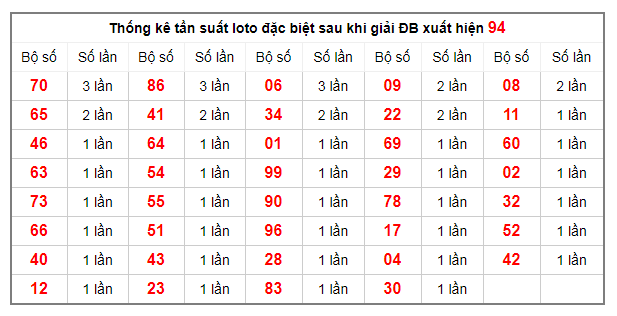 thong-ke-tan-suat-loto-dac-biet-15-12-2019
