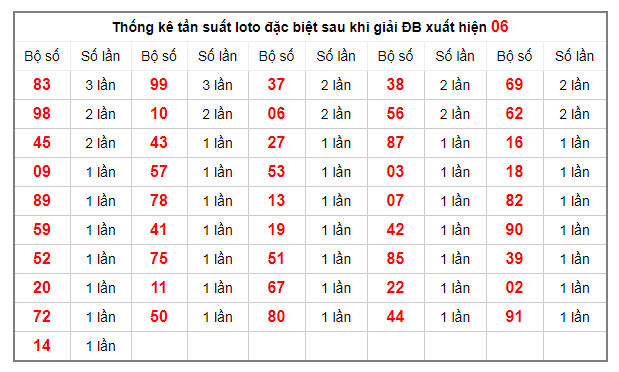 thong-ke-tan-suat-loto-dac-biet-16-12-2019