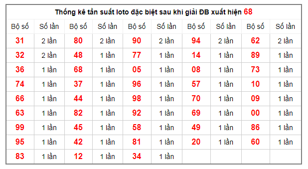 thong-ke-tan-suat-loto-dac-biet-17-12-2019