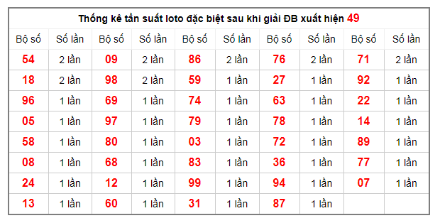 thong-ke-tan-suat-loto-dac-biet-19-12-2019