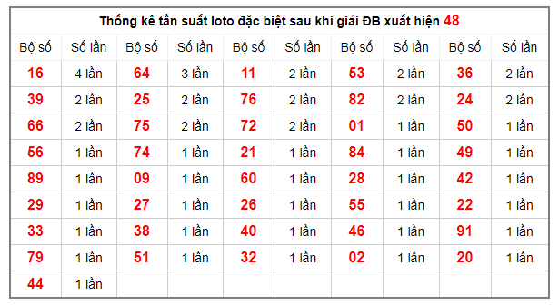 thong-ke-tan-suat-loto-dac-biet-22-12-2019