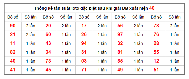 thong-ke-tan-suat-loto-dac-biet-9-12-2019