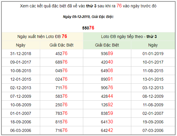 giải đặc biệt sau khi ra 76