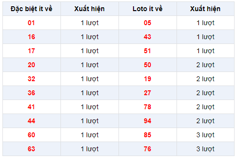 Đặc biệt về ít XSAG 23/1/2020