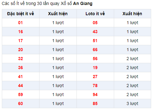 Đặc biệt về ít XSAG 9/1/2020