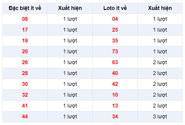 Đặc biệt về ít XSBD 31/1/2020