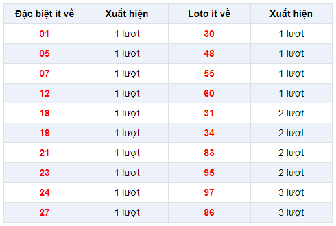 Đặc biệt về ít XSBL 28/1/2020