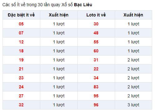 Đặc biệt về ít XSBL 7/1/2020