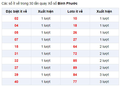 Đặc biệt về ít XSBP 11/1/2020