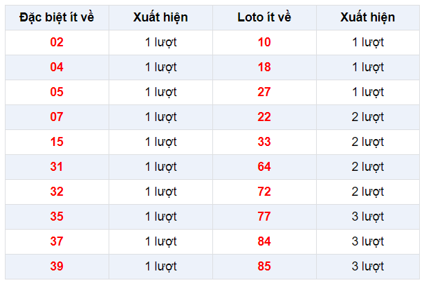 Đặc biệt về ít XSBP 18/1/2020