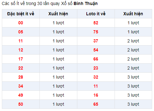 Đặc biệt về ít XSBTH 9/1/2020