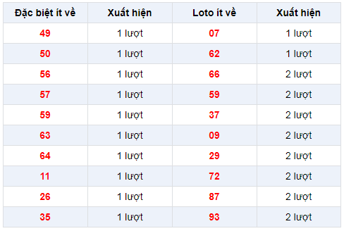 Đặc biệt về ít XSBTR 28/1/2020