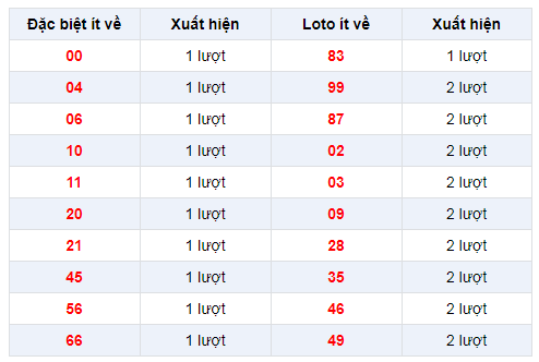 Đặc biệt về ít XSCM 3/2/2020