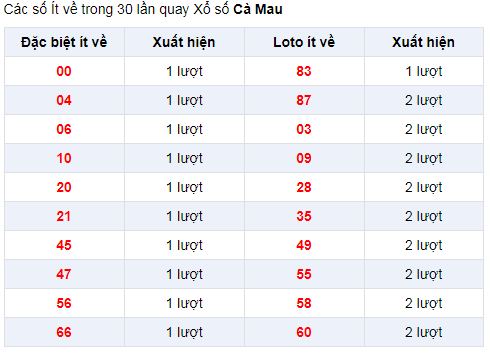 Đặc biệt về ít XSCM 6/1/2020
