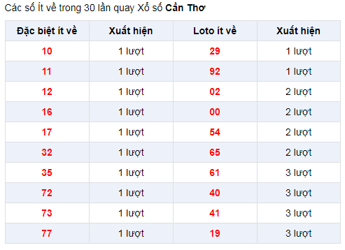Đặc biệt về ít XSCT 8/1/2020