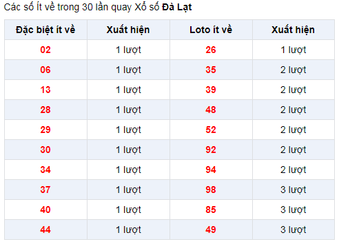 Đặc biệt về ít XSDL 12/1/2020