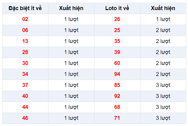 Đặc biệt về ít XSDL 19/1/2020