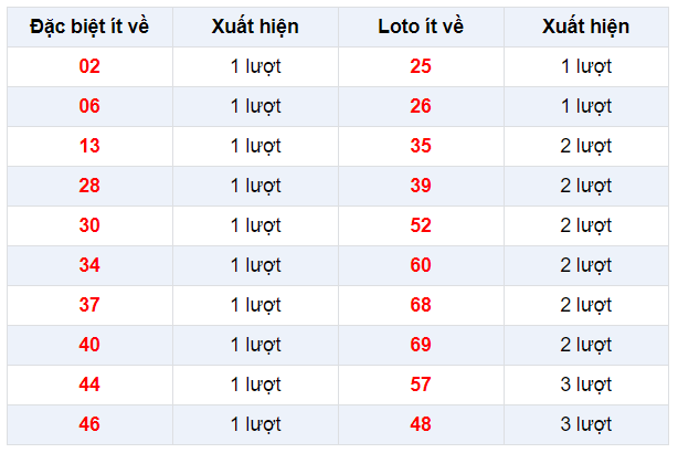Đặc biệt về ít XSDL 2/2/2020
