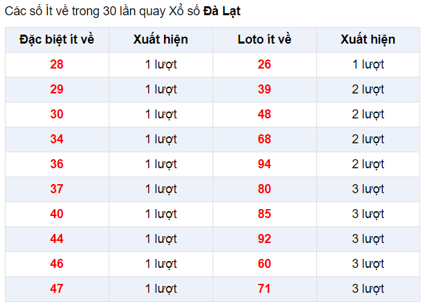 Đặc biệt về ít XSDL 5/1/2020