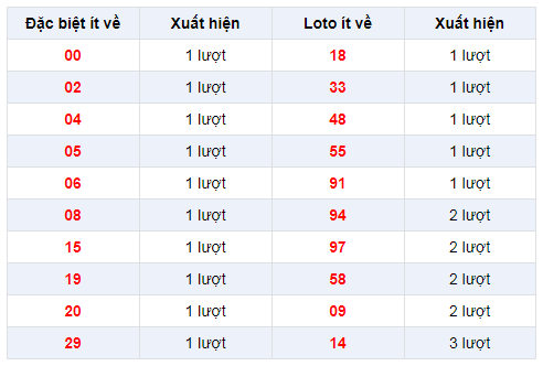 Đặc biệt về ít  XSDN 15/1/2020