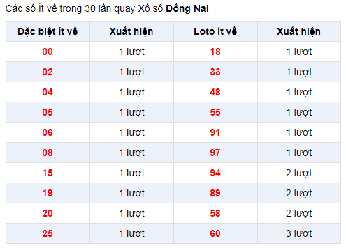 Đặc biệt về ít XSDN 29/1/2020