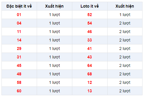 Đặc biệt về ít XSDT 3/2/2020