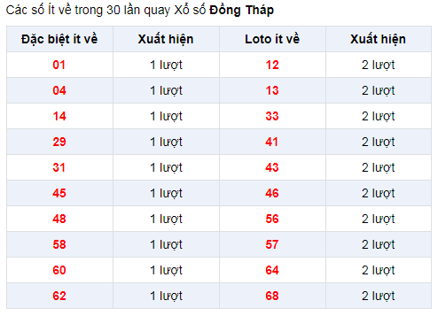 Đặc biệt về ít XSDT 6/1/2020