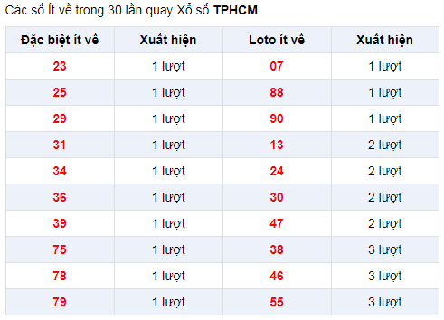 Đặc biệt về ít XSHCM 11/1/2020