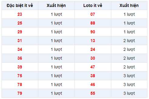 Đặc biệt về ít XSHCM 13/1/2020