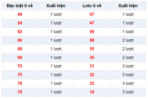 Đặc biệt về ít XSHCM 20/1/2020