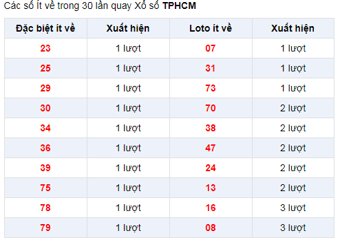 Đặc biệt về ít XSHCm 4/1/2020